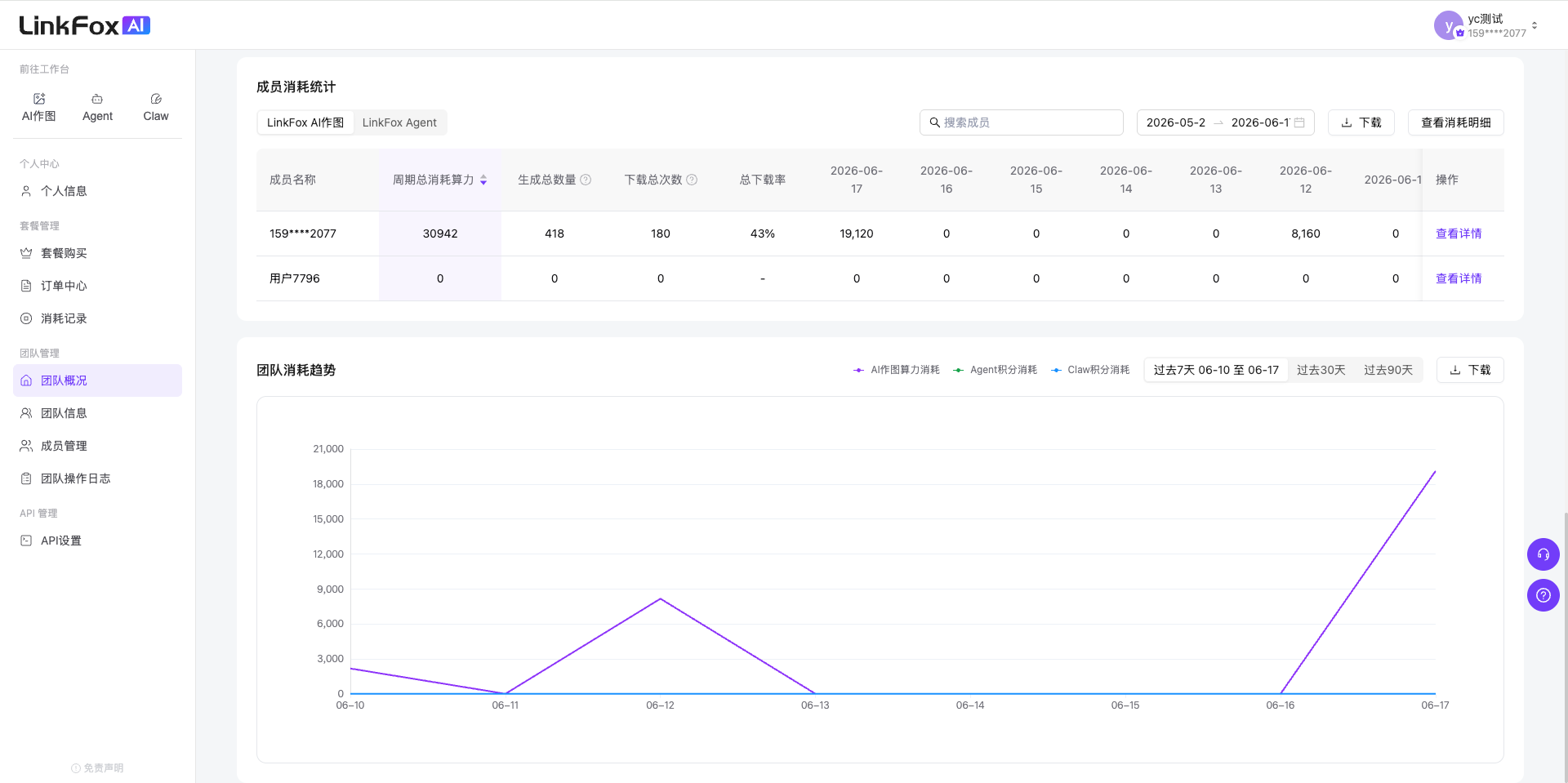图片展示的是团队管理中查看算力消耗的页面。上方表格呈现了不同类型（如AI作图套餐、Agent套餐等）的算力消耗统计数据，包含消耗总量、生成数量等信息。下方折线图显示了团队在一段时间内的算力消耗趋势。此图与文档中“如何查看算力消耗”部分相关，在团队概况下滑后可查看每日算力消耗及各成员消耗情况，该图直观呈现了算力消耗相关数据，便于团队管理者了解算力使用状况。